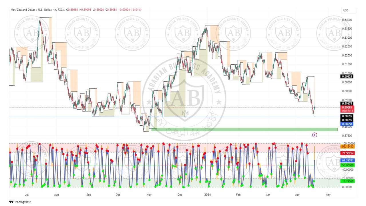 تحليل النيوزلندي دولار  ليوم الاربعاء الموافق  17-4-2024