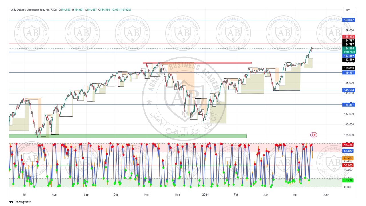 تحليل زوج الدولار ين ليوم الاربعاء الموافق  17-4-2024