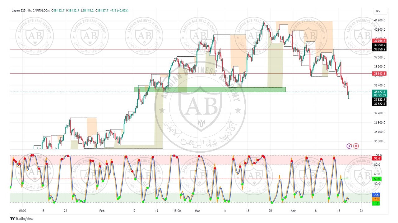 تحليل مؤشر نيكاي الياباني ليوم الاربعاء الموافق  17-4-2024