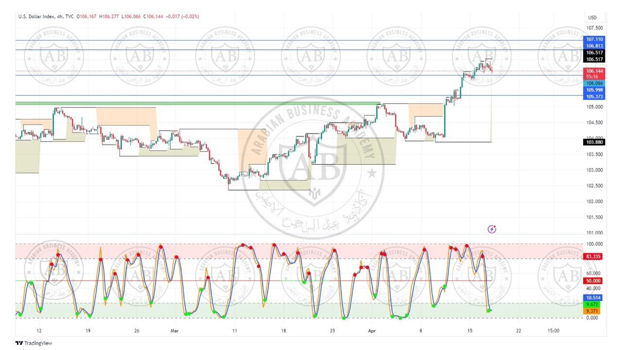 تحليل مؤشر الدولار ليوم الاربعاء الموافق  17-4-2024
