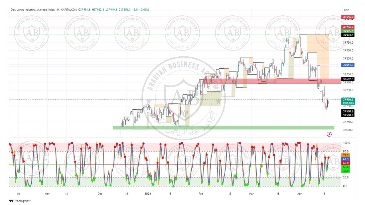 تحليل مؤشر الداوجونز ليوم الاربعاء الموافق  17-4-2024