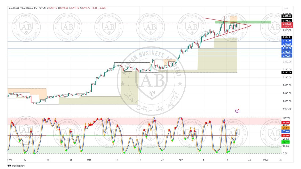 تحليل الذهب ليوم الاربعاء الموافق  17-4-2024