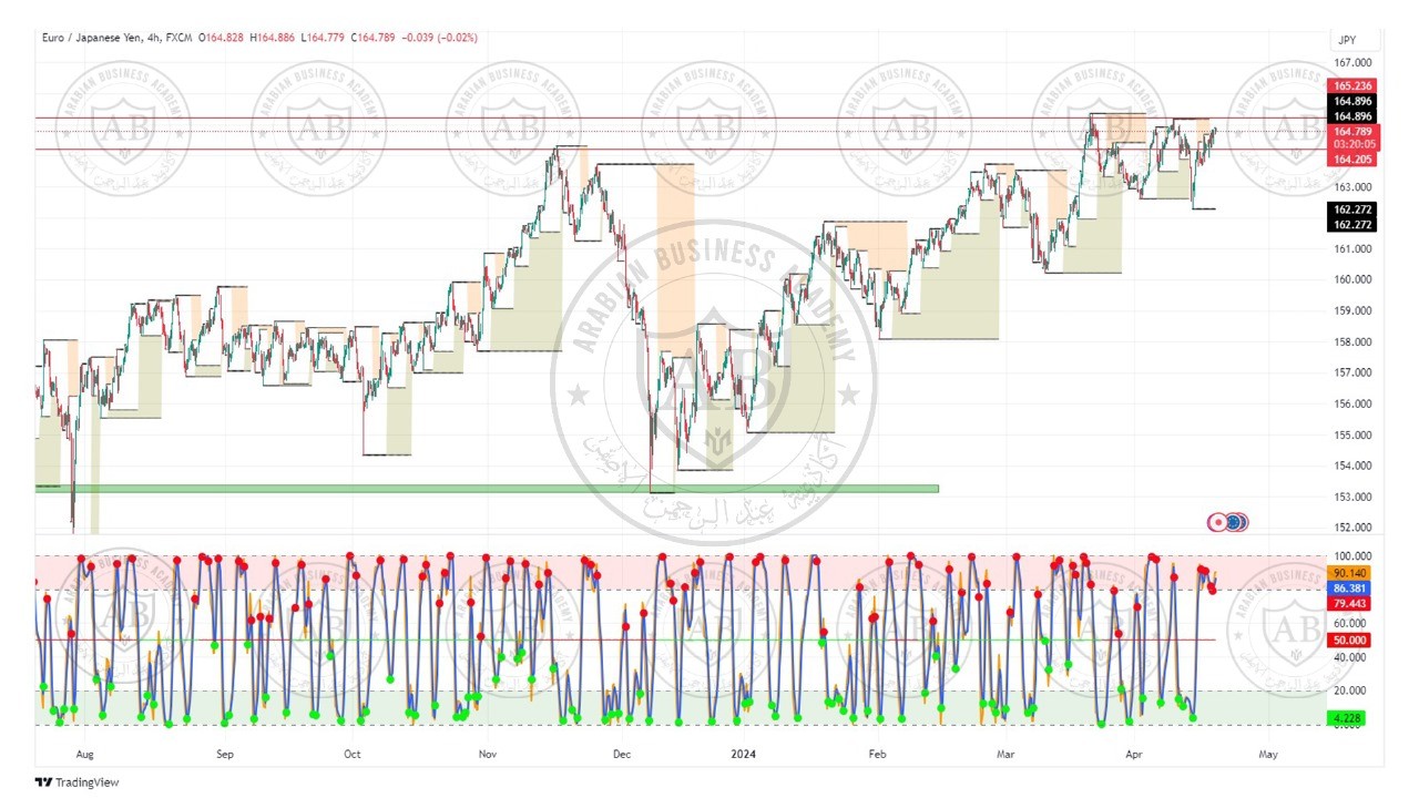 تحليل زوج اليورو ين  ليوم الخميس الموافق  18-4-2024