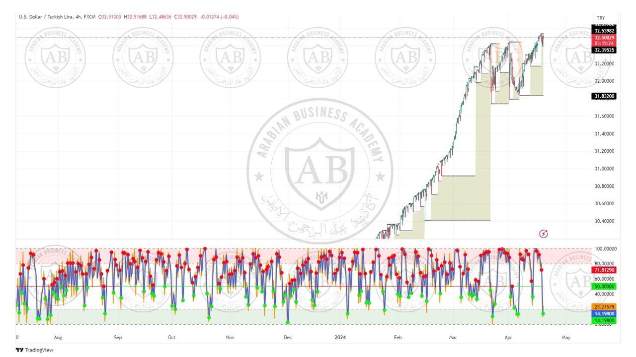 تحليل زوج الدولار ليرة تركية ليوم الخميس  الموافق  18-4-2024