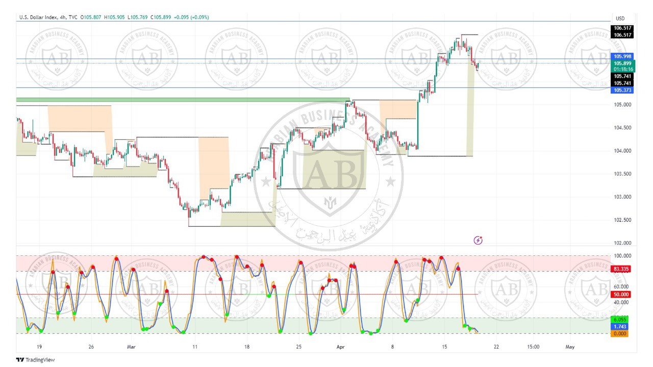 تحليل مؤشر الدولار ليوم الخميس الموافق  18-4-2024