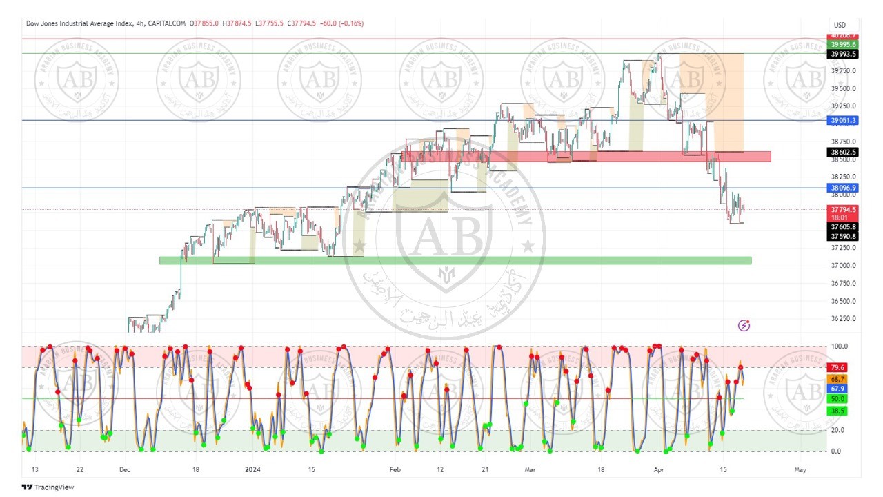 تحليل مؤشر الداوجونز ليوم الخميس الموافق  18-4-2024