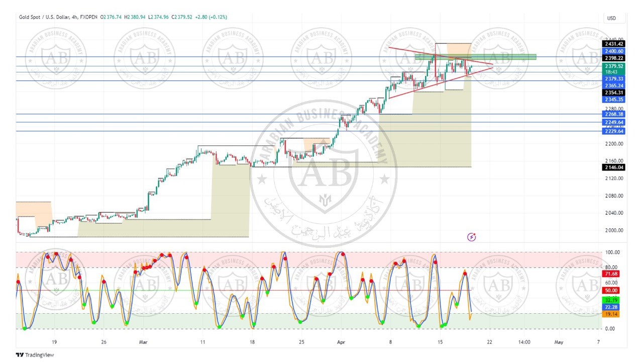 تحليل الذهب ليوم الخميس الموافق  18-4-2024