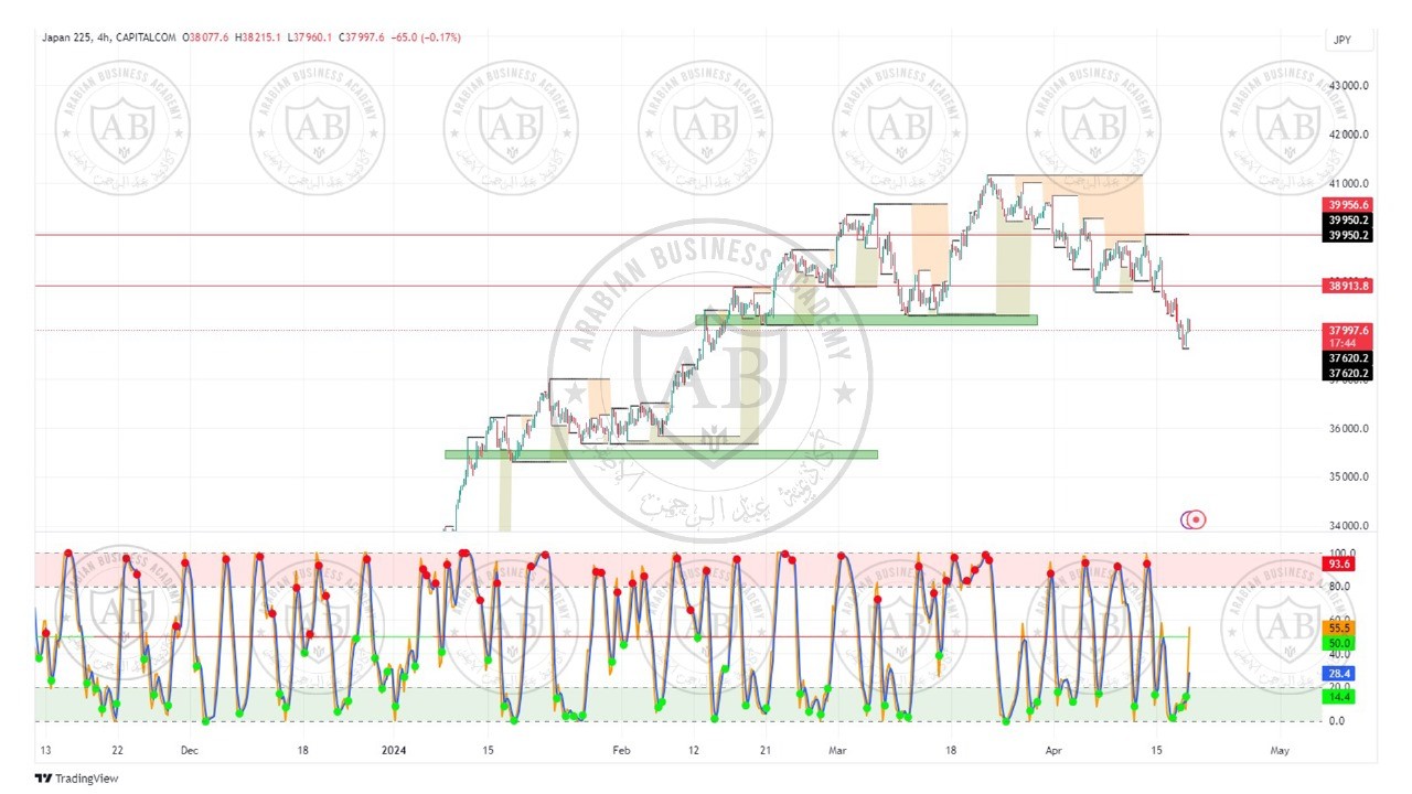 تحليل مؤشر نيكاي الياباني ليوم الخميس الموافق  18-4-2024