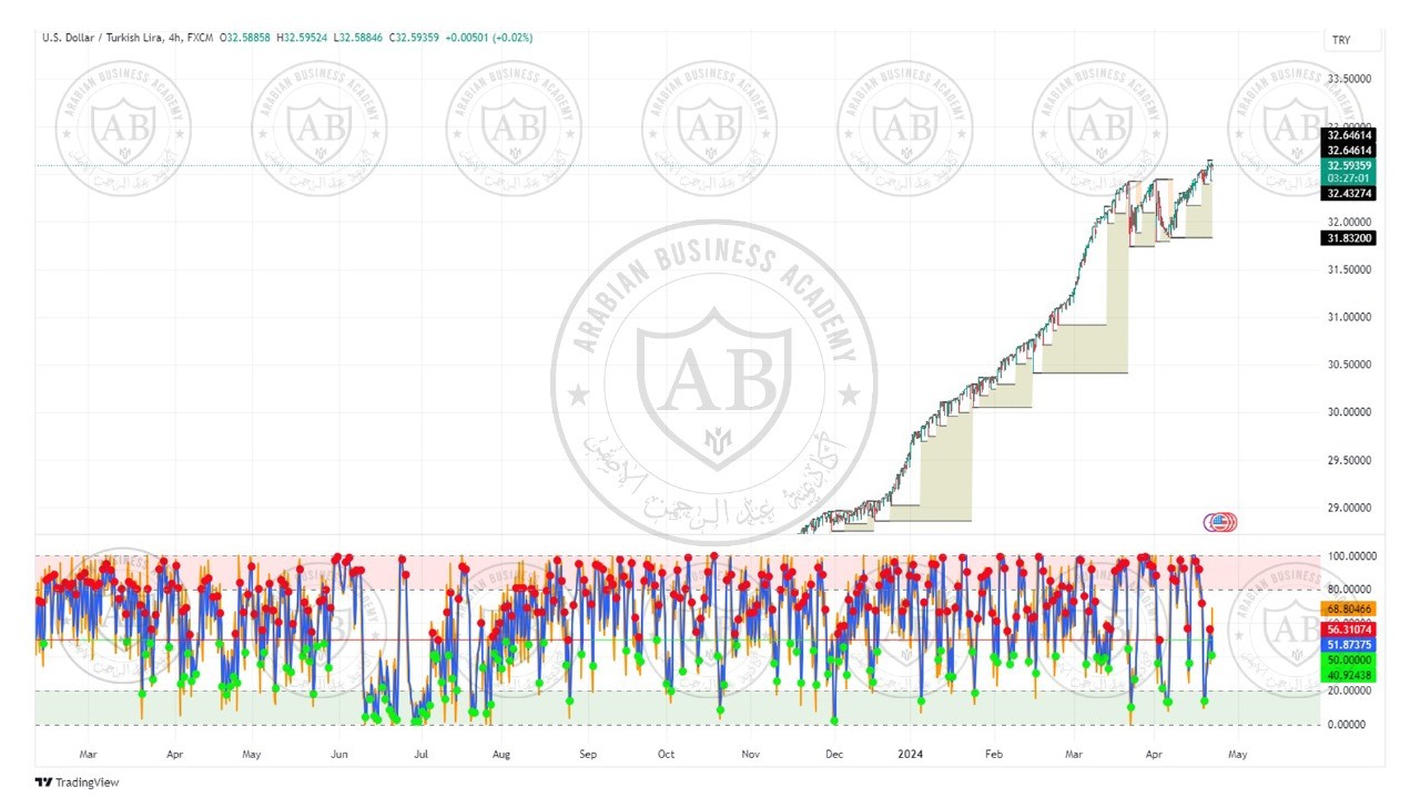 تحليل زوج الدولار  ليرة تركية ليوم الاثنين الموافق  22-4-2024