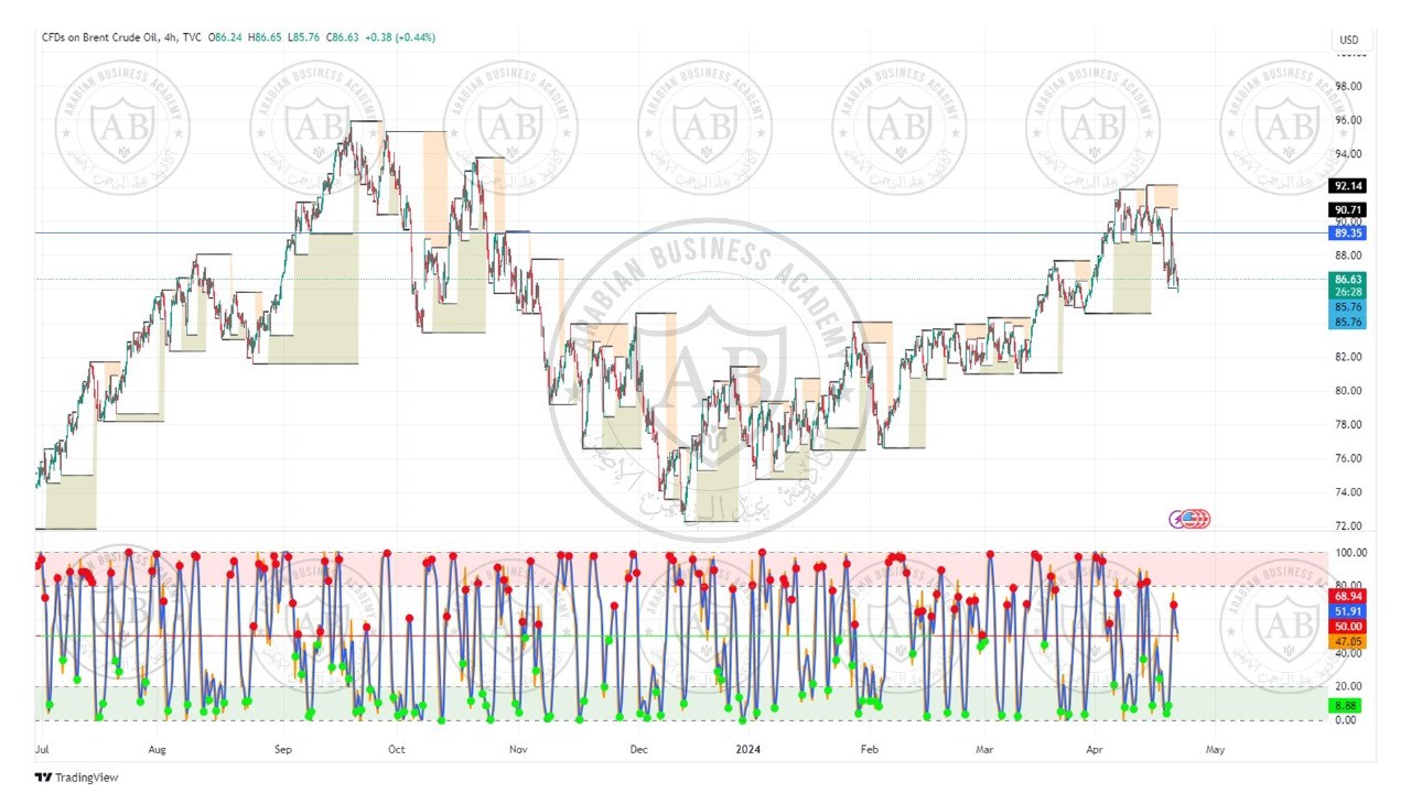 تحليل النفط خام برنت  ليوم الاثنين الموافق  22-4-2024