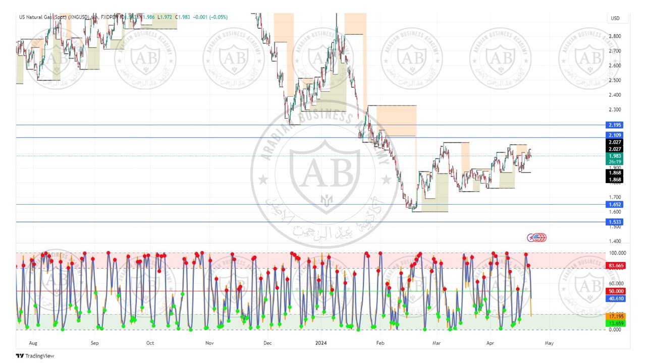 تحليل الغاز الطبيعي ليوم الاثنين الموافق  22-4-2024