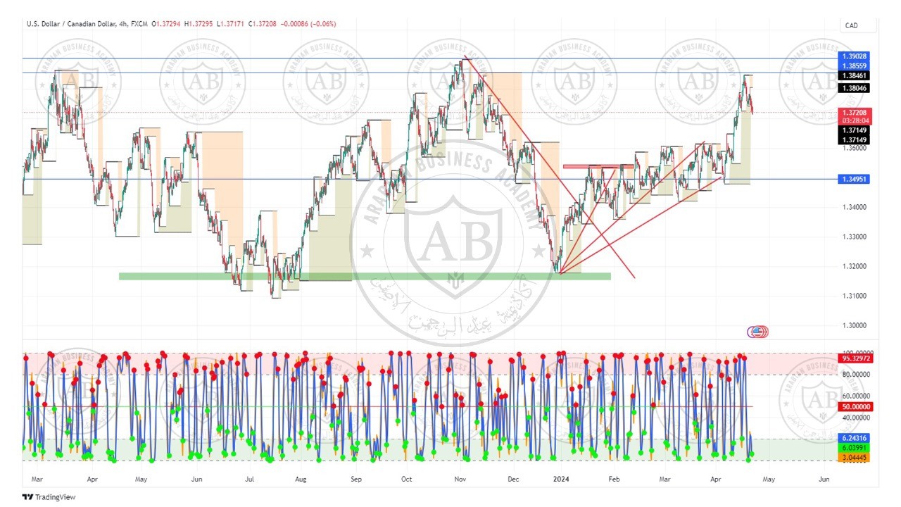 تحليل زوج الدولار كندي ليوم الاثنين الموافق  22-4-2024