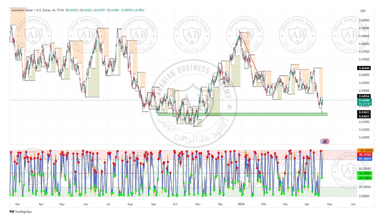 تحليل زوج الاسترالي دولار ليوم الاثنين الموافق  22-4-2024