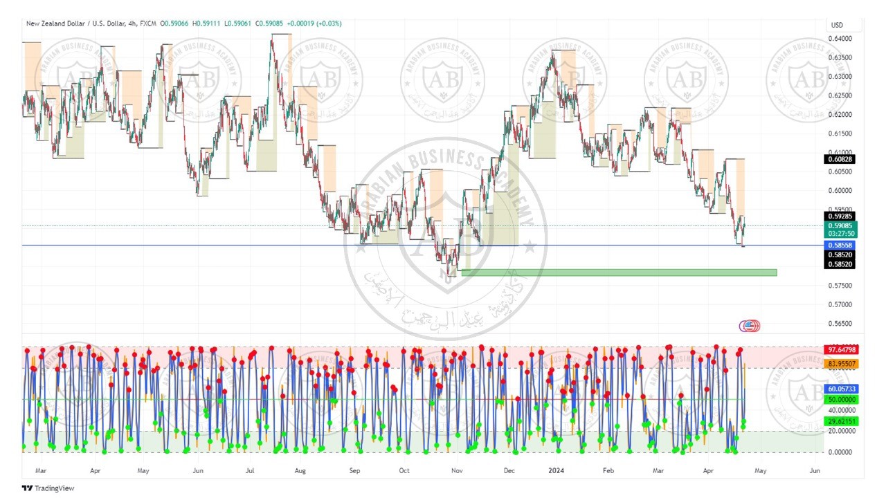 تحليل زوج النيوزلندي دولار ليوم الاثنين الموافق  22-4-2024