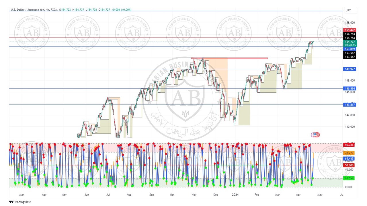 تحليل زوج الدولار ين ليوم الاثنين الموافق  22-4-2024