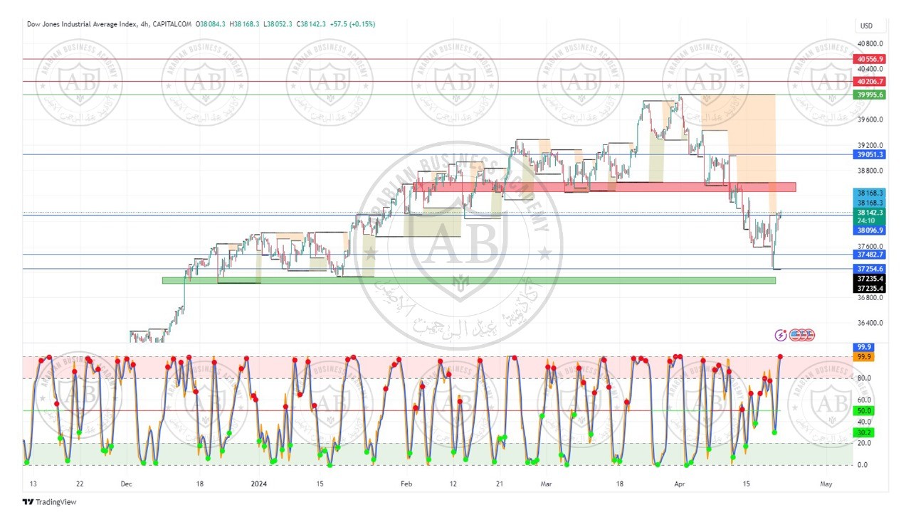 تحليل مؤشر الداوجونز ليوم الاثنين الموافق  22-4-2024