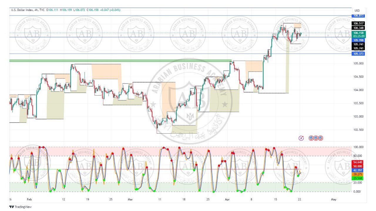 تحليل مؤشر الدولار ليوم الاثنين الموافق  22-4-2024