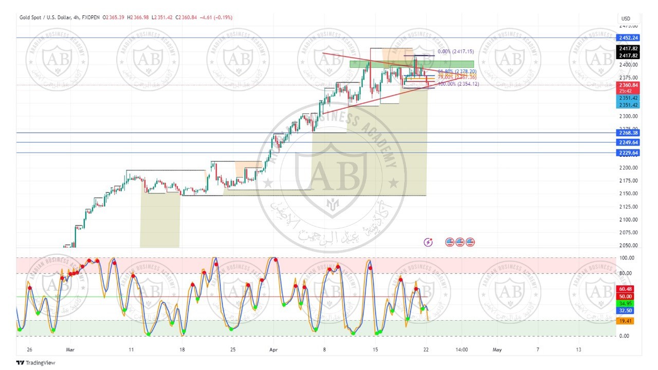 تحليل الذهب ليوم الاثنين الموافق  22-4-2024
