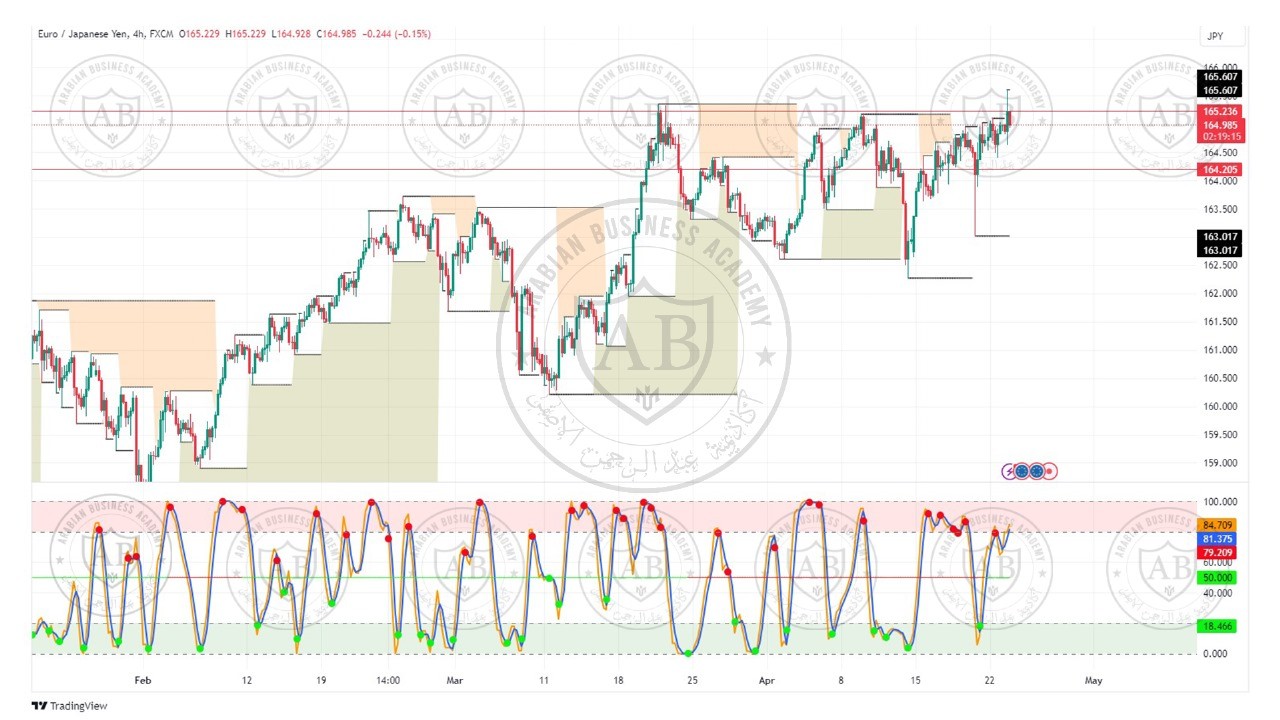 تحليل زوج اليورو ين ليوم الثلاثاء الموافق  23-4-2024