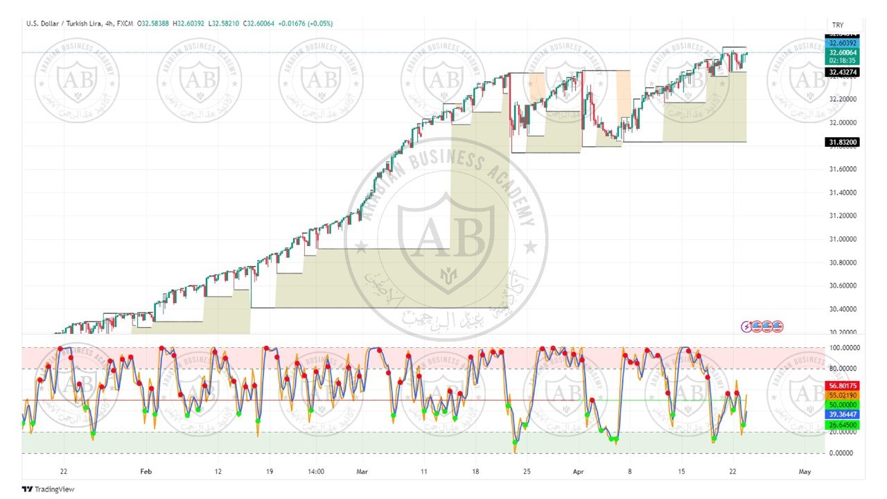تحليل زوج الدولار ليرة تركية ليوم الثلاثاء الموافق  23-4-2024