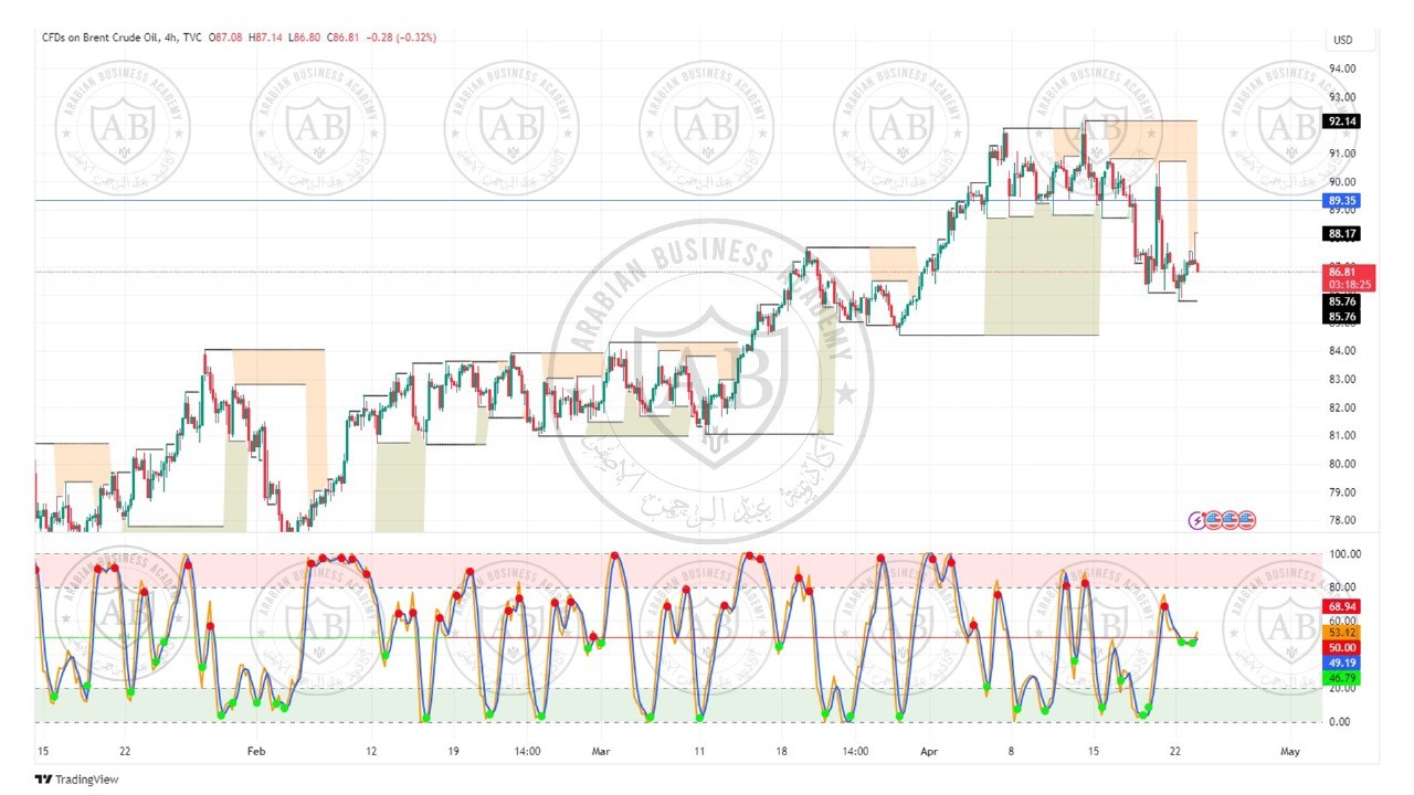 تحليل النفط خام برنت ليوم الثلاثاء الموافق  23-4-2024