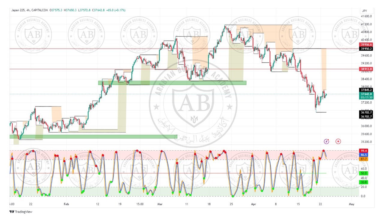 تحليل مؤشر نيكاي الياباني ليوم الثلاثاء الموافق  23-4-2024
