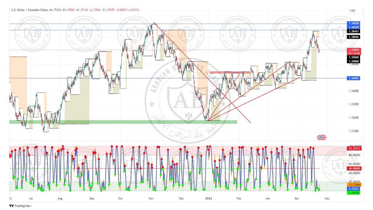 تحليل زوج الدولار كندي ليوم الثلاثاء الموافق  23-4-2024