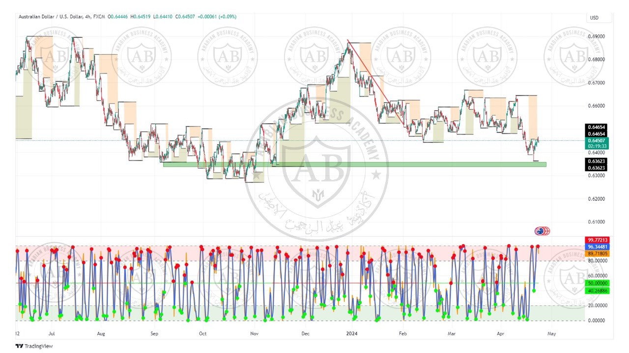 تحليل زوج الاسترالي  دولار ليوم الثلاثاء الموافق  23-4-2024