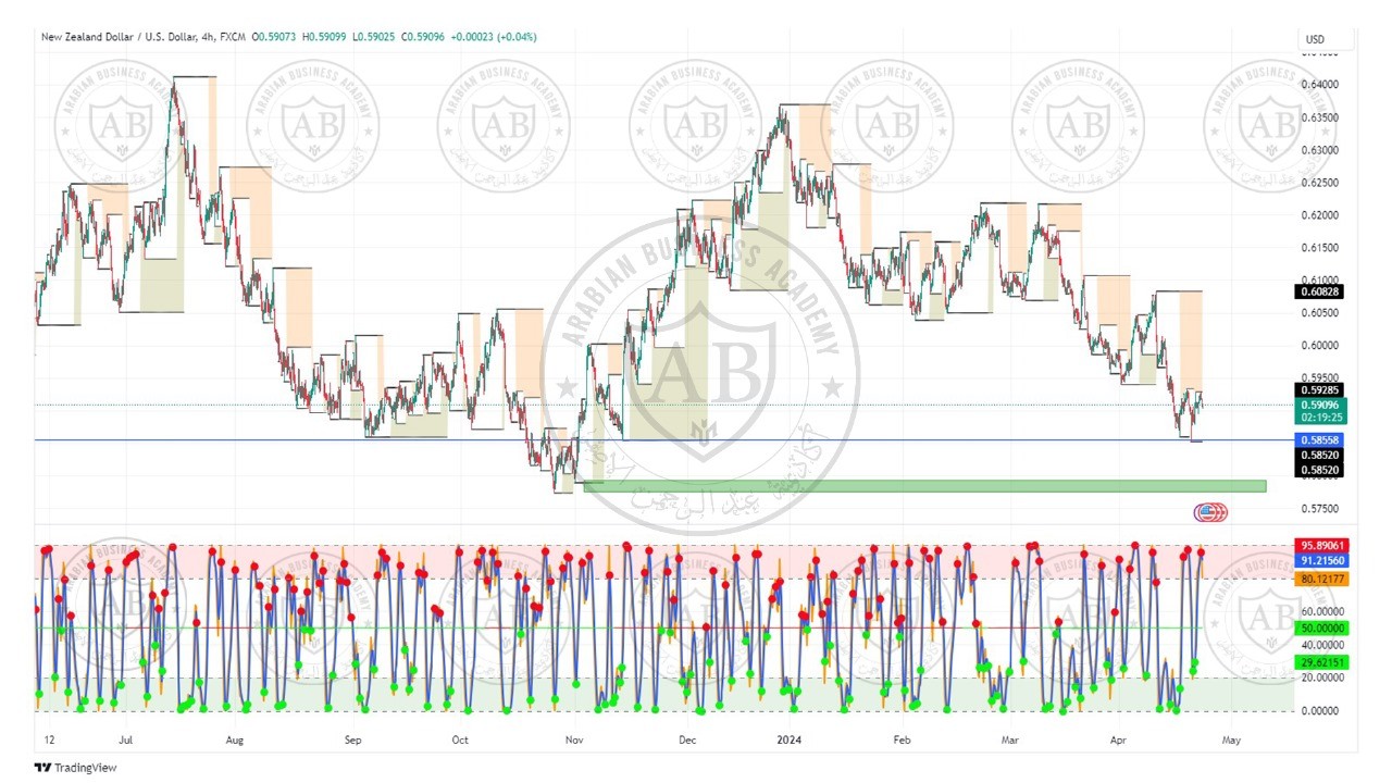 تحليل زوج النيوزلندي دولار ليوم الثلاثاء الموافق  23-4-2024