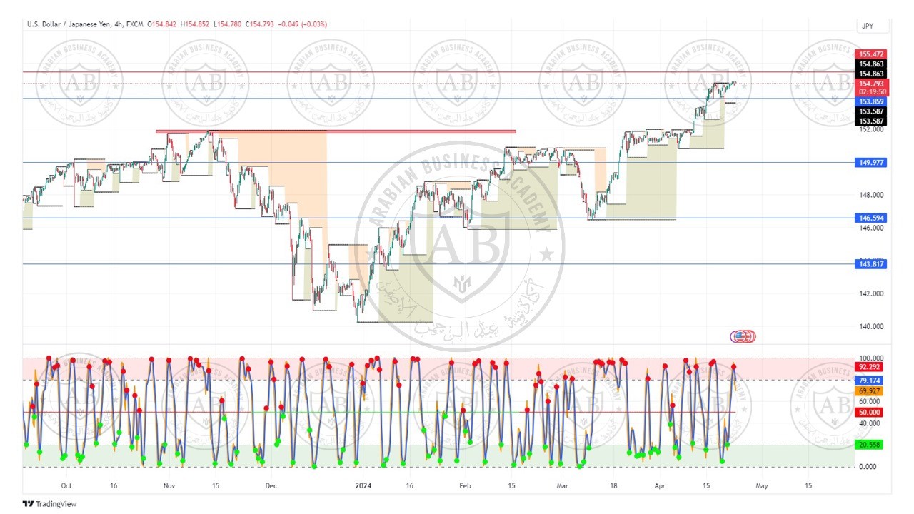 تحليل زوج الدولار ين ليوم الثلاثاء الموافق  23-4-2024