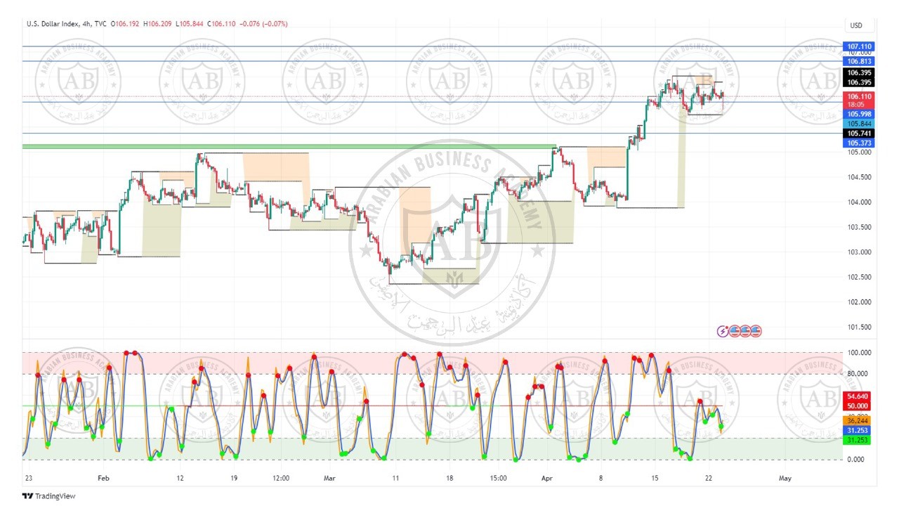 تحليل مؤشر الدولار ليوم الثلاثاء الموافق  23-4-2024