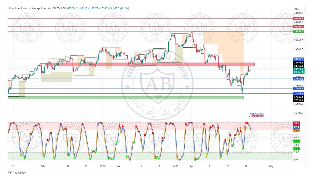 تحليل مؤشر الداوجونز ليوم الثلاثاء الموافق  23-4-2024