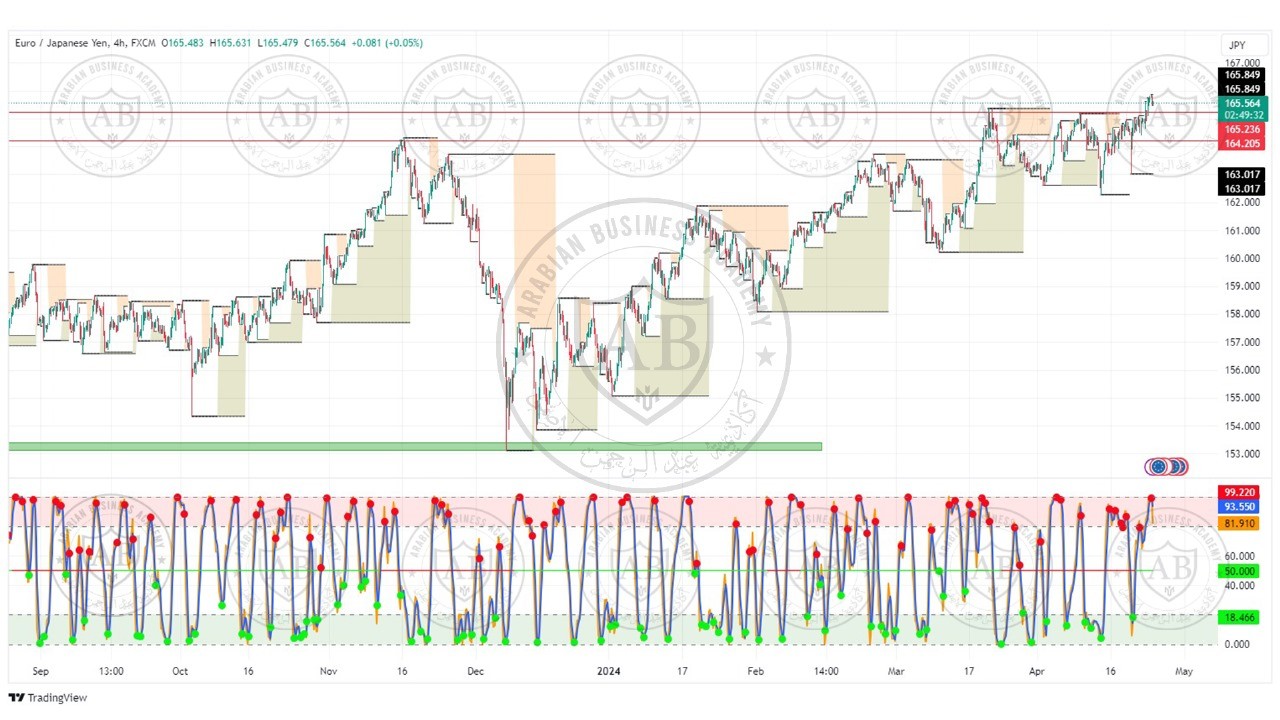 تحليل زوج اليورو ين ليوم الاربعاء الموافق  24-4-2024