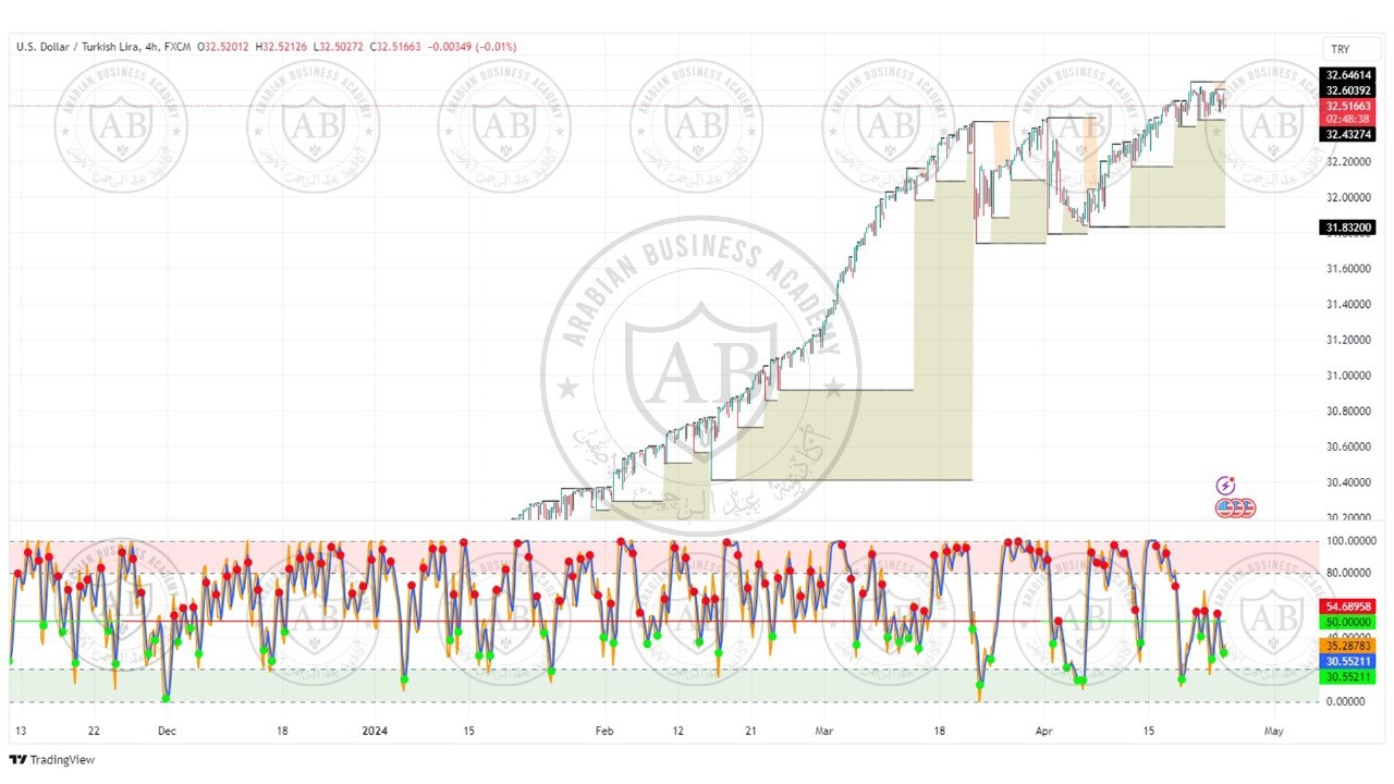 تحليل زوج الدولار ليرة تركية ليوم الاربعاء الموافق  24-4-2024