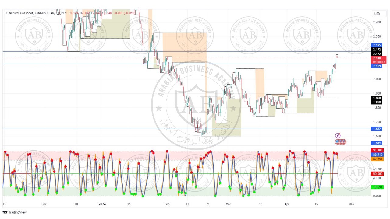 تحليل الغاز الطبيعي ليوم الاربعاء الموافق  24-4-2024