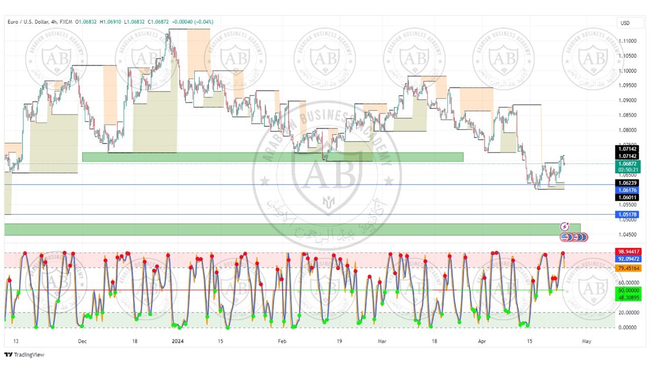 تحليل زوج اليورو دولار ليوم الاربعاء الموافق  24-4-2024