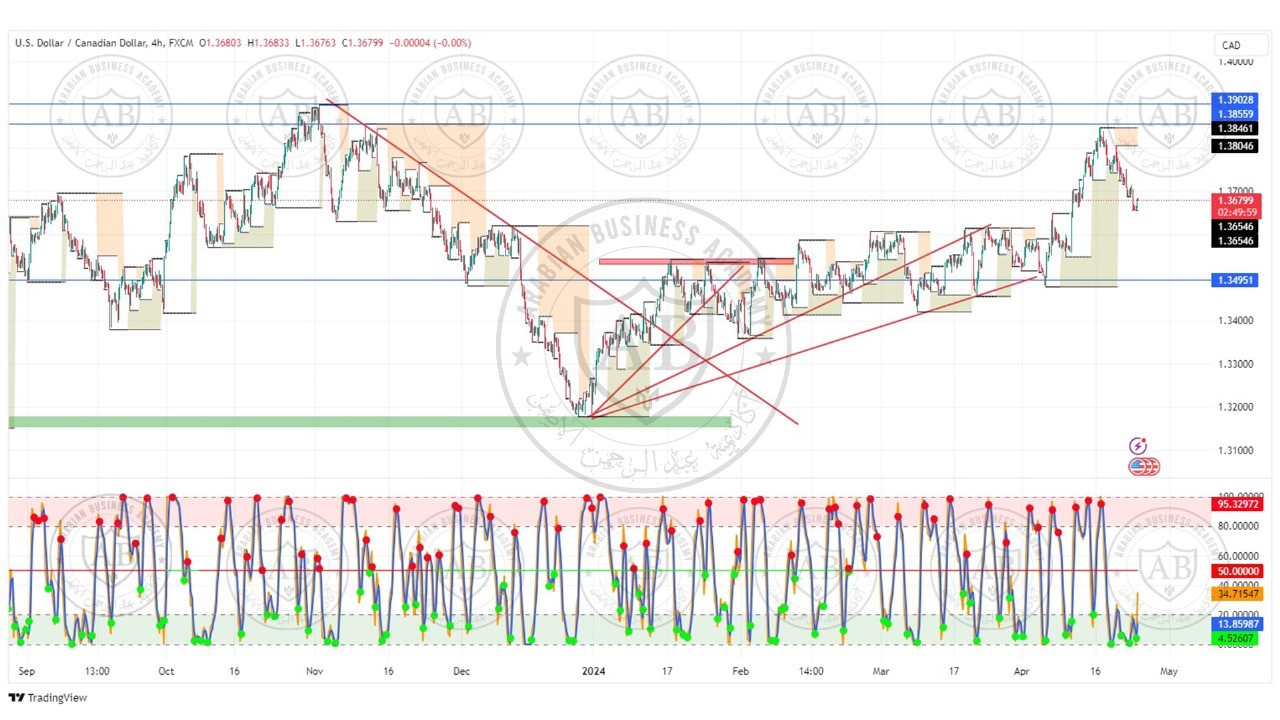 تحليل زوج الدولار كندي ليوم الاربعاء الموافق  24-4-2024