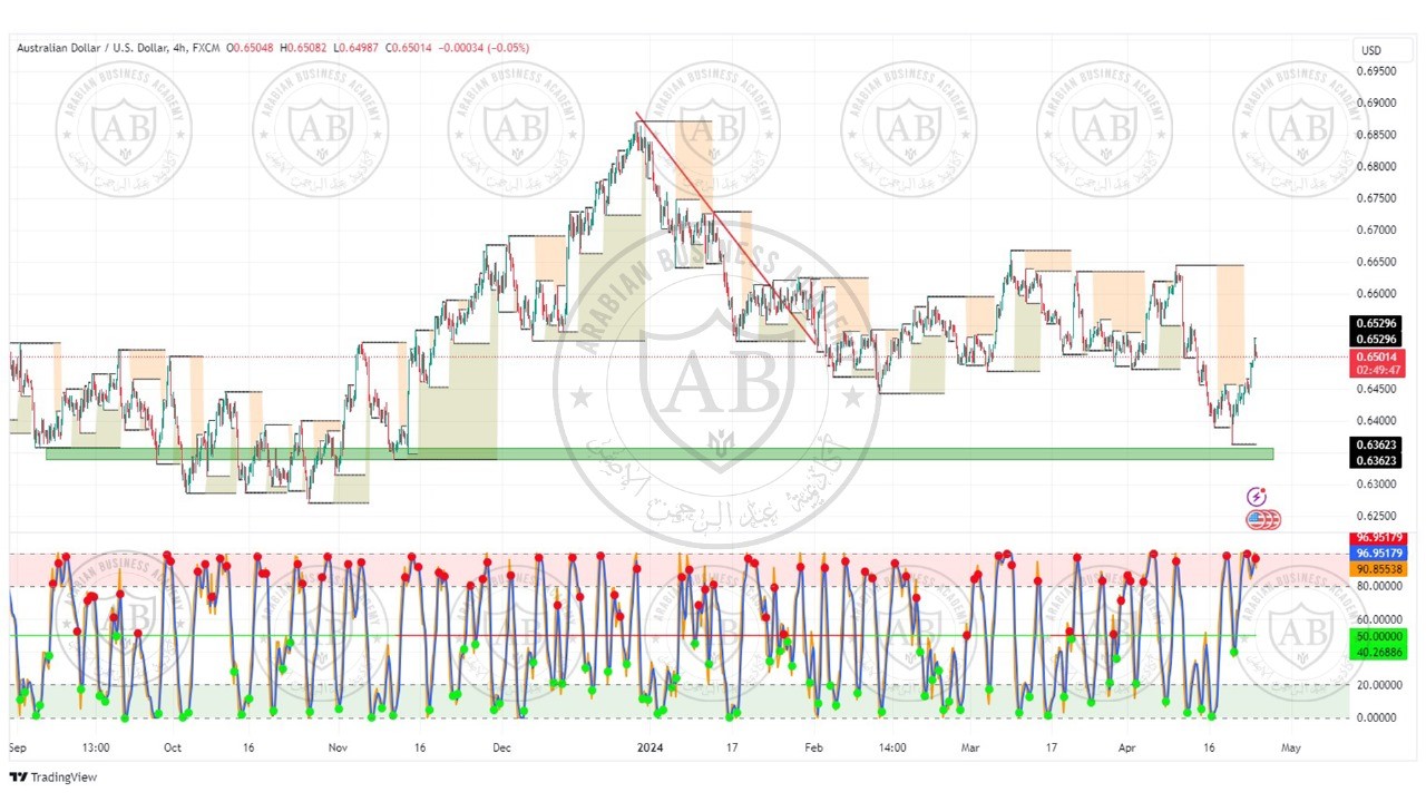 تحليل زوج الدولار الاسترالي ليوم الاربعاء الموافق 24-4-2024