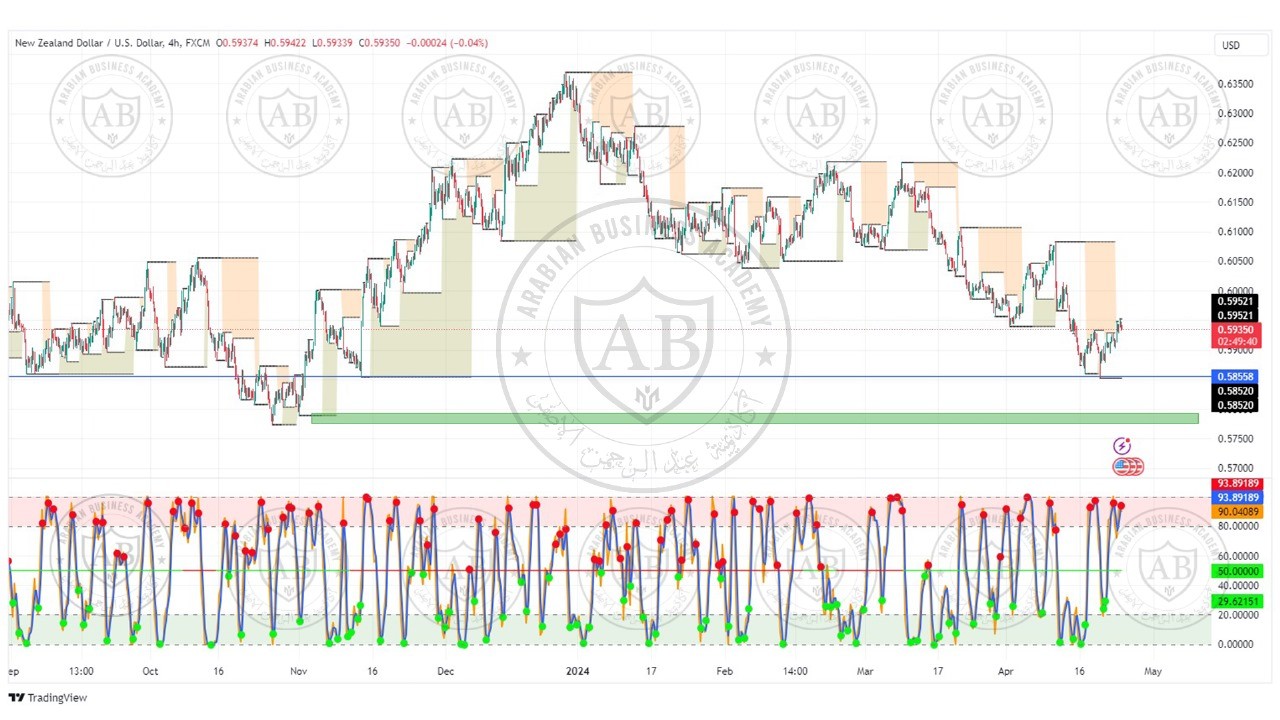 تحليل زوج نيوزلندي دولار ليوم الاربعاء الموافق  24-4-2024