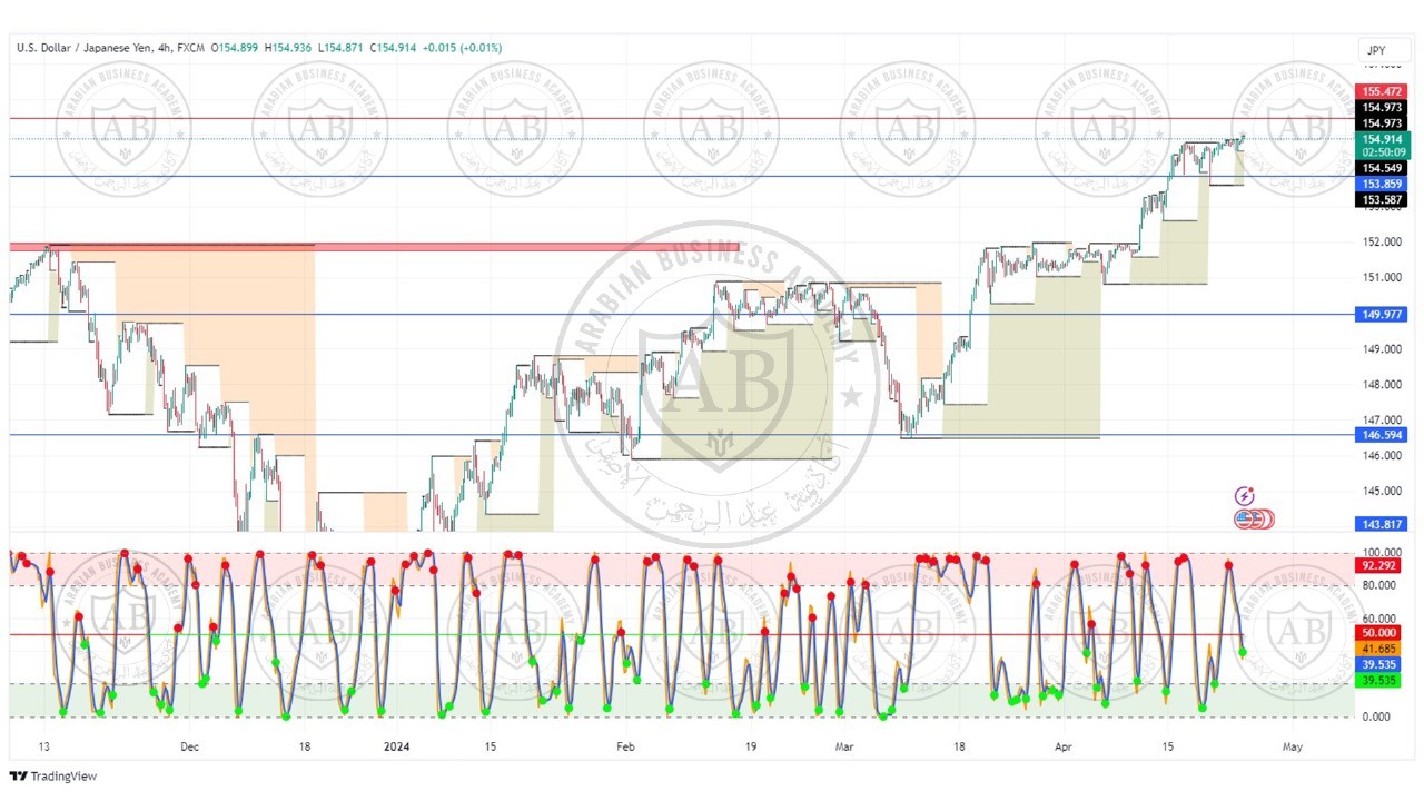 تحليل زوج الدولار ين ليوم الاربعاء الموافق  24-4-2024
