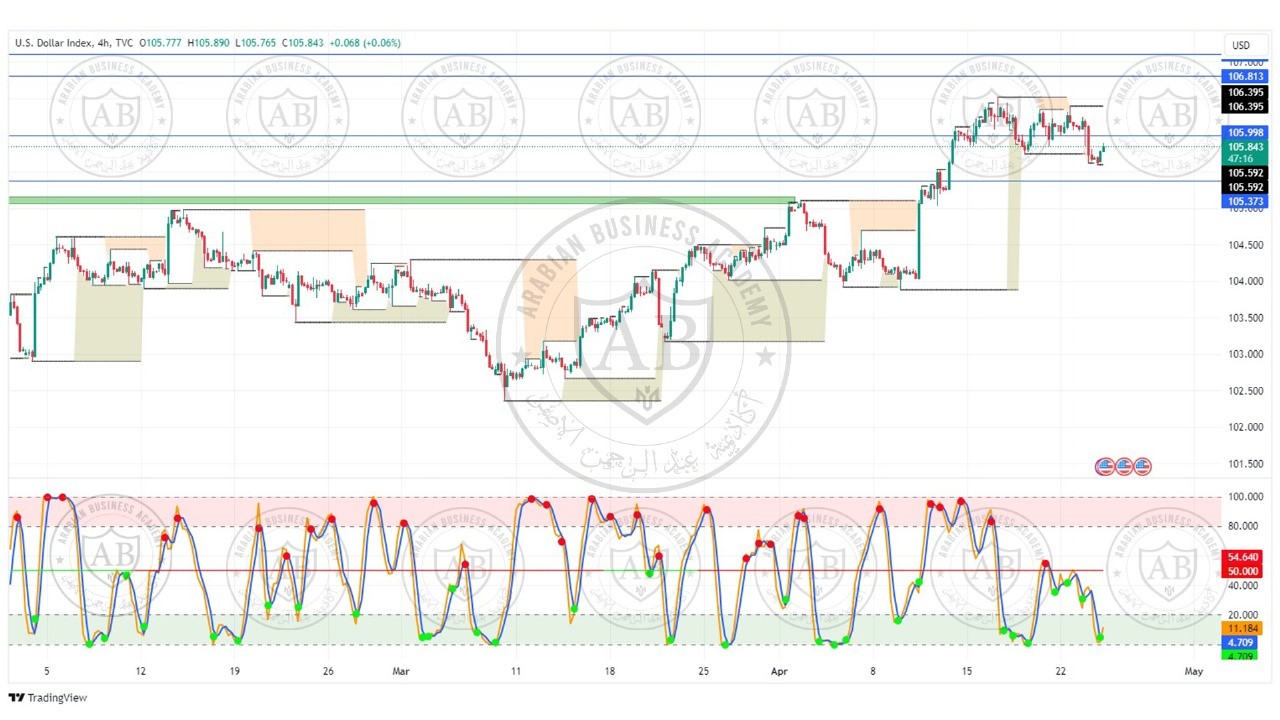تحليل مؤشر الدولار ليوم الاربعاء الموافق 24-4-2024