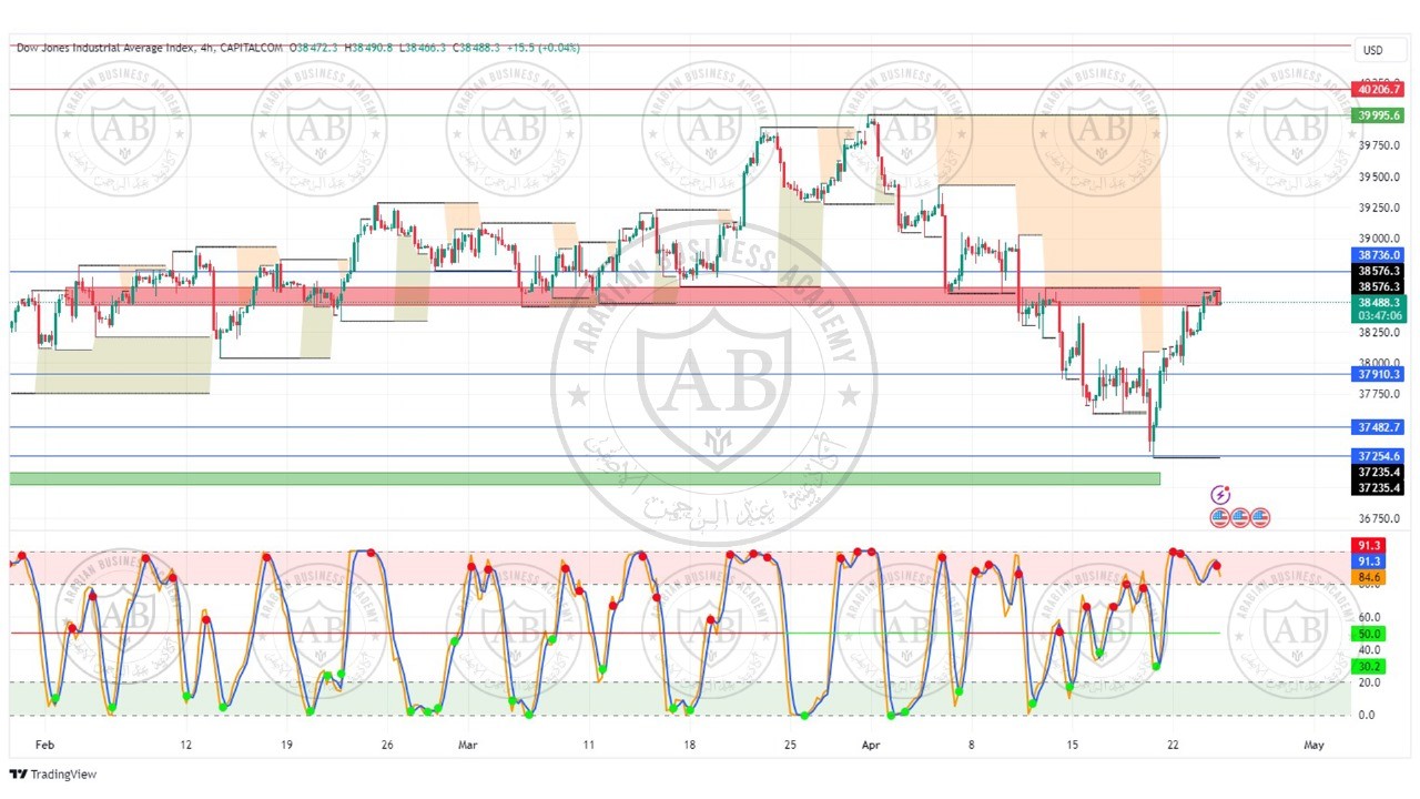 تحليل مؤشر الداوجونز ليوم الاربعاء الموافق  24-4-2024