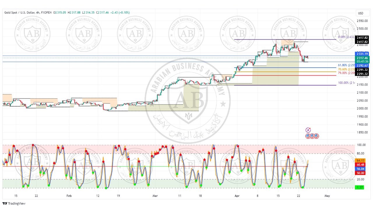 تحليل الذهب ليوم الاربعاء الموافق 24-4-2024