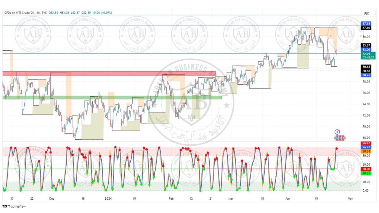 تحليل النفط ليوم الاربعاء الموافق 24-4-2024