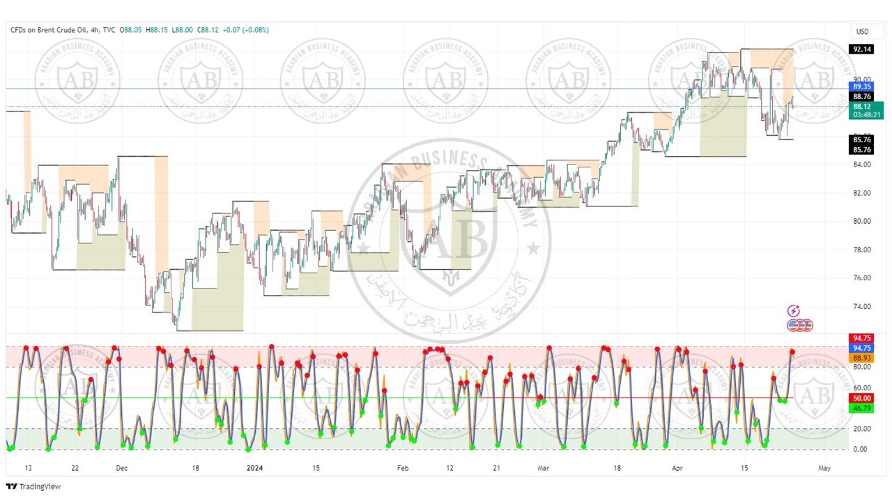 تحليل النفط خام برنت ليوم الاربعاء الموافق 24-4-2024