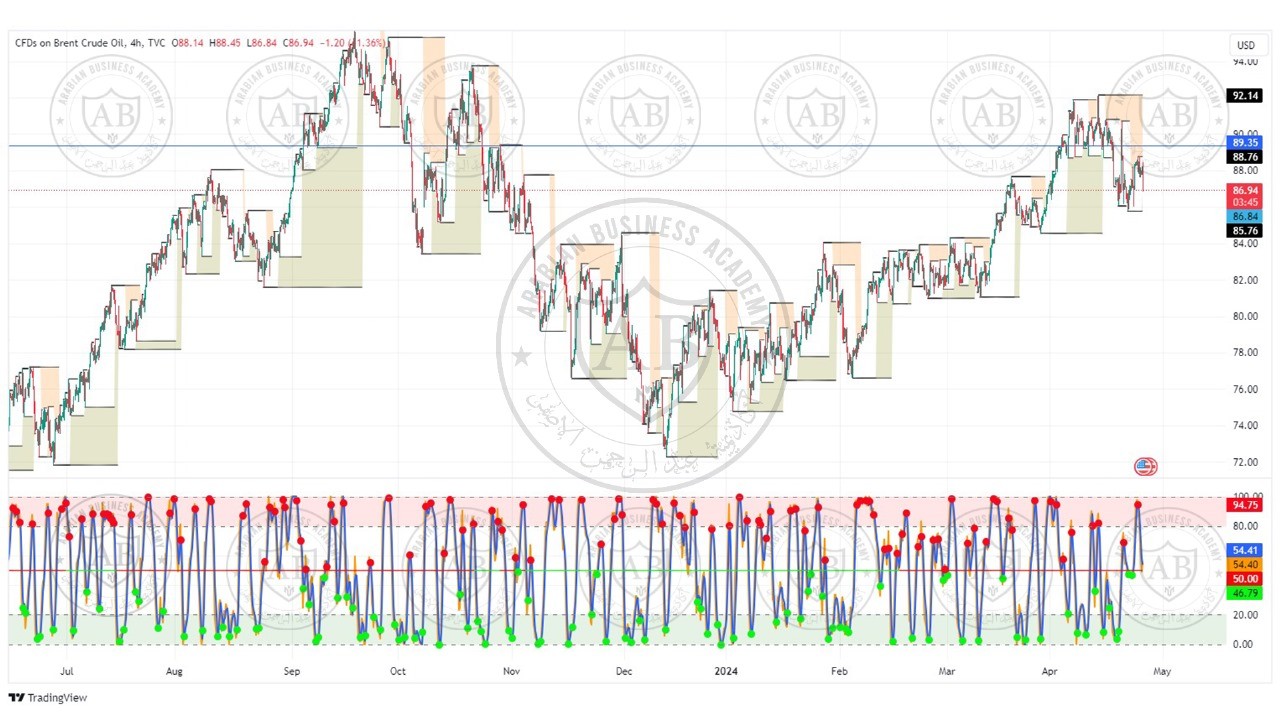 تحليل النفط خام برنت ليوم الخميس الموافق 25-4-2024