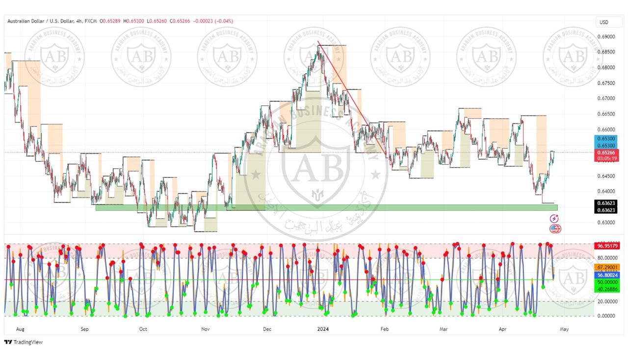 تحليل زوج الدولار الاسترالي ليوم الخميس الموافق  25-4-2024