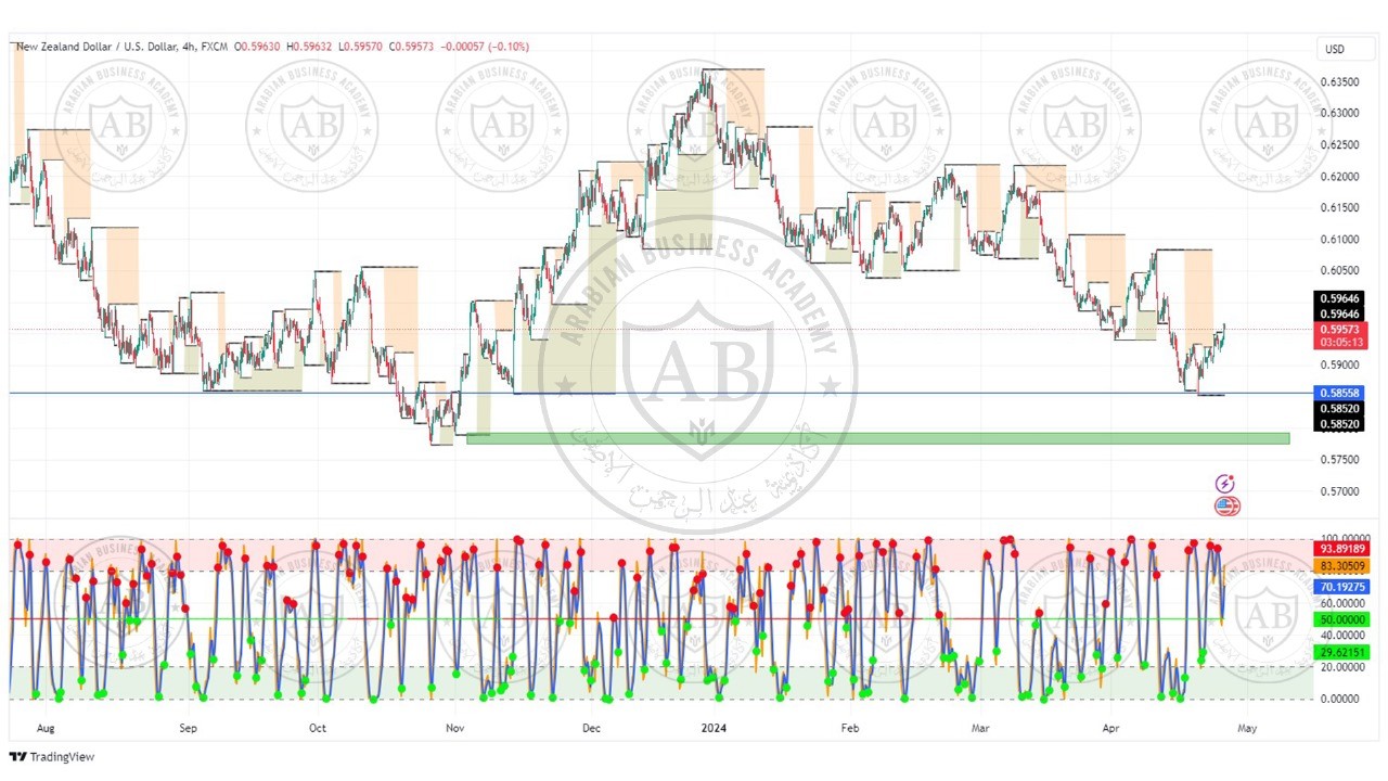 تحليل زوج النيوزلندي دولار ليوم الخميس الموافق 25-4-2024