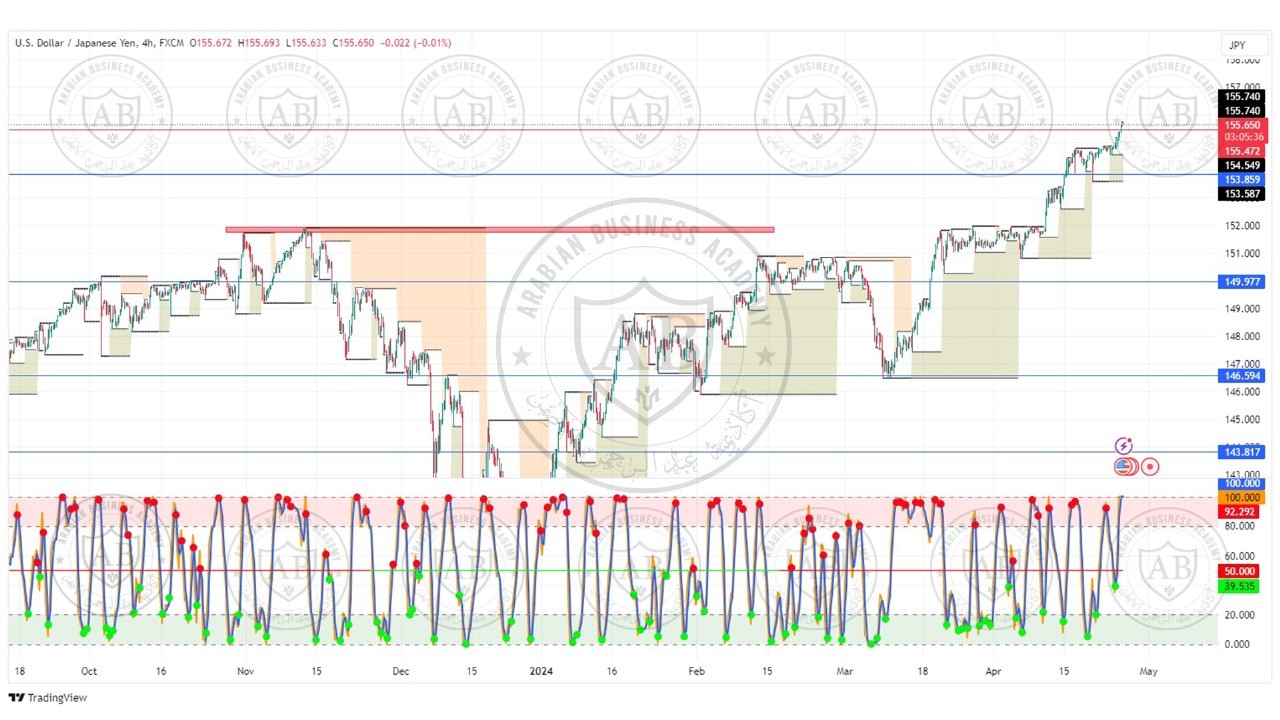 تحليل زوج الدولار ين ليوم الخميس الموافق  25-4-2024