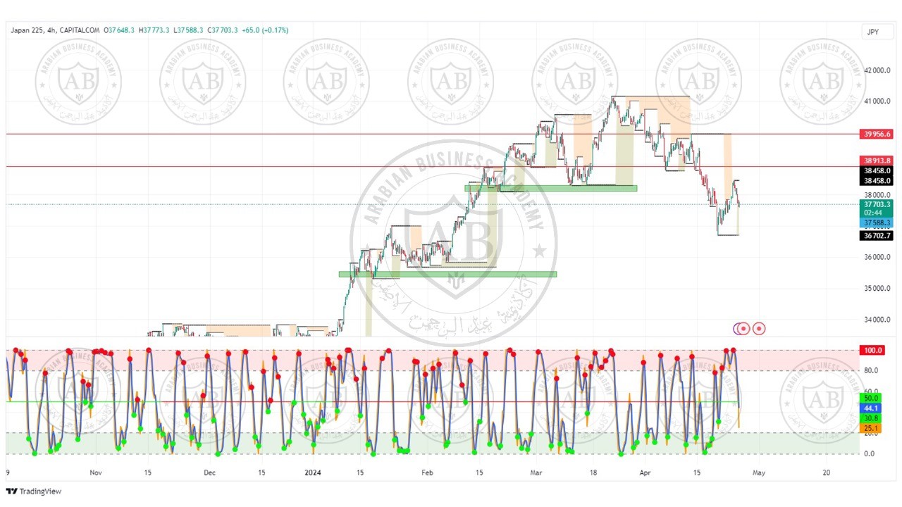 تحليل مؤشر نيكاي ليوم الخميس الموافق  25-4-2024